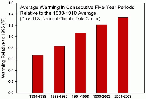 Ocean Watch five year average warming 1984-2008 ©  SW